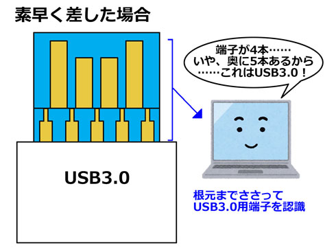 USB